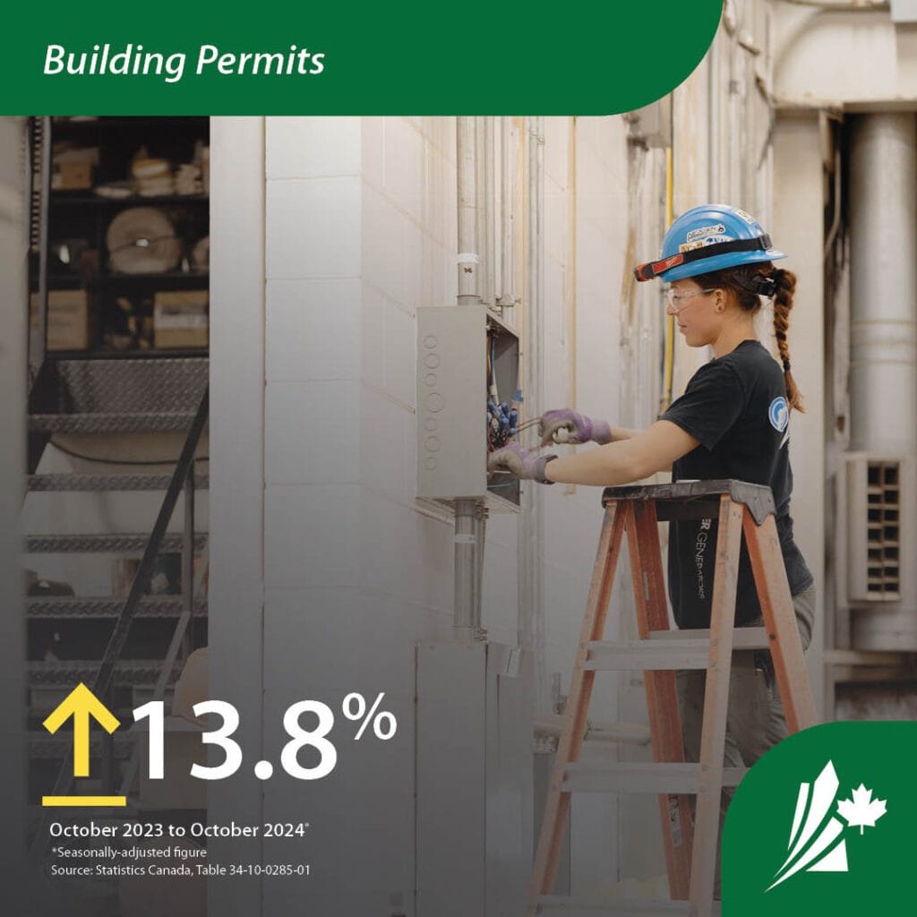 An infographic titled "building permits" indicated a 13.8% increase in Saskatchewan building permits from October 2023 to October 2024. Text overlays a photo of a woman on a ladder repairing an electrical junction box.