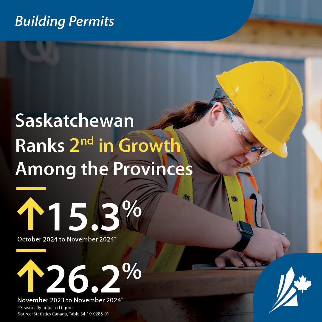 An infographic featuring a woman in safety gear working on a construction site. The text reads: "Saskatchewan ranks 2nd among provinces in building permit growth. In November 2024: 26.2% increase year-over-year, 15.3% increase month-over-month."