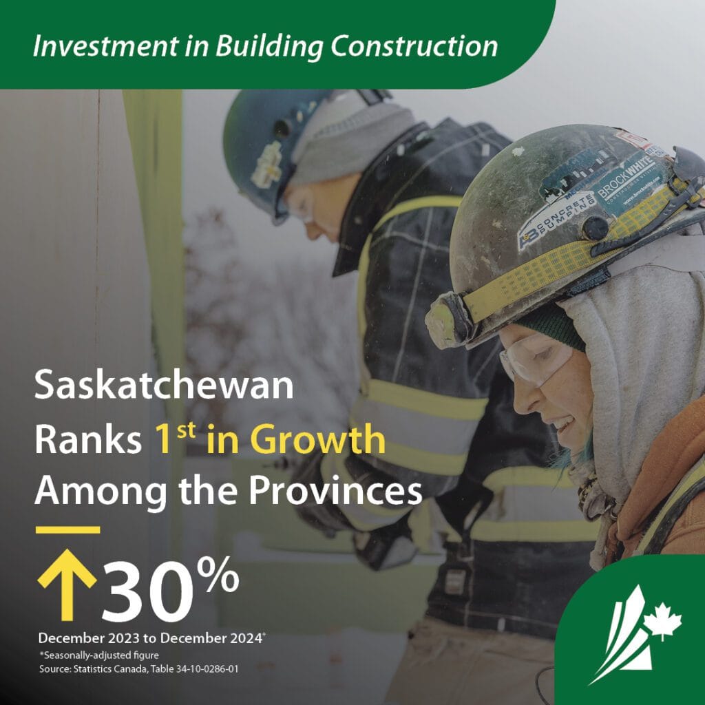 Infographic titled 'Investment in Building Construction' featuring two construction workers building a wall. The graphic highlights Saskatchewan's ranking of 1st in growth among the provinces, with an increase of 30%.