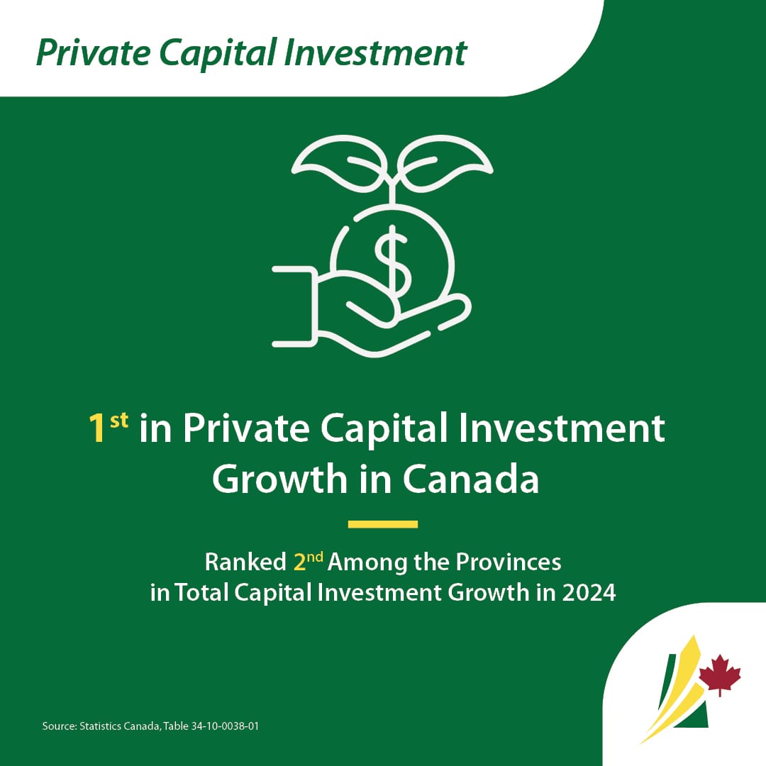 Infographic highlighting Saskatchewan as #1 in private capital investment growth in Canada. Features an icon of a hand holding a money symbol with a sprout, symbolizing strong investment growth.