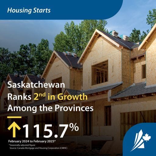 Infographic titled 'Housing Starts' featuring homes under construction in the background. The graphic showcases Saskatchewan's ranking and growth rate in housing starts among the provinces, with an increase of 115.7%.
