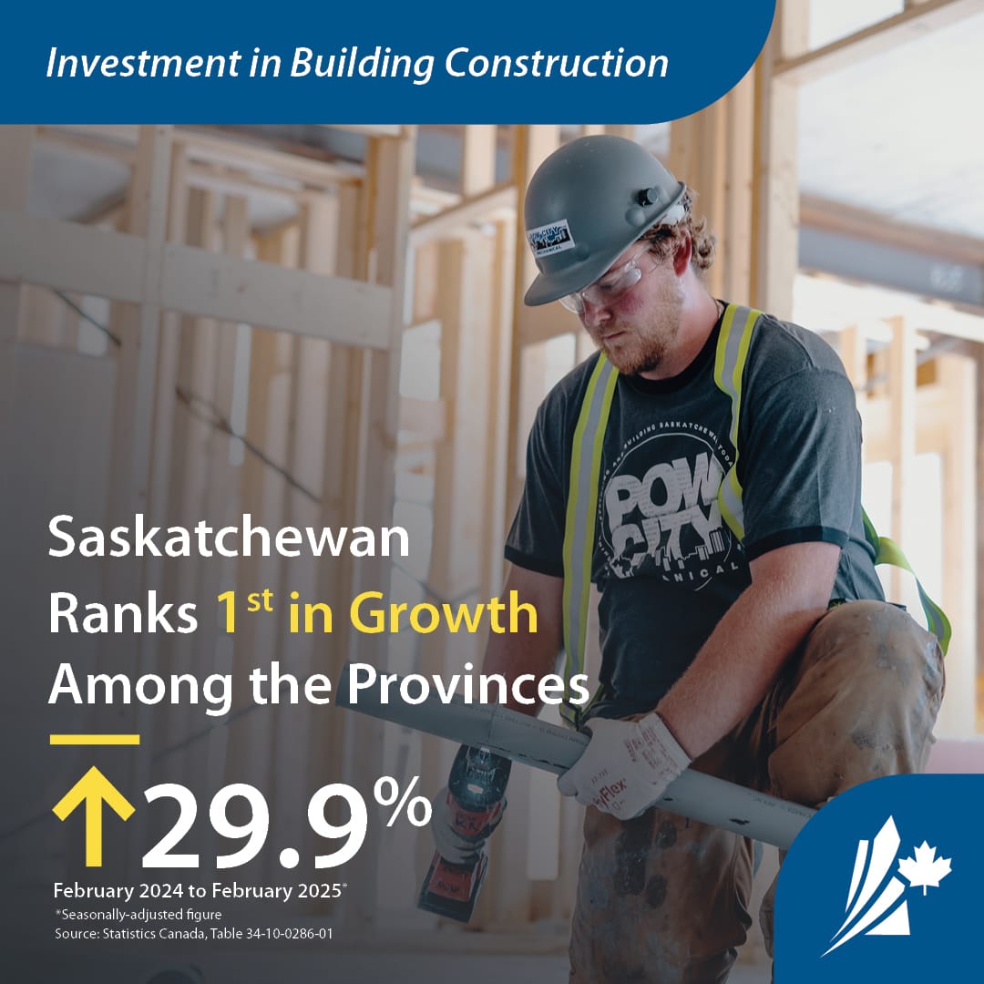Infographic showing a construction worker cutting a pipe with the text "Building construction investment in Saskatchewan increased by 29.9%."
