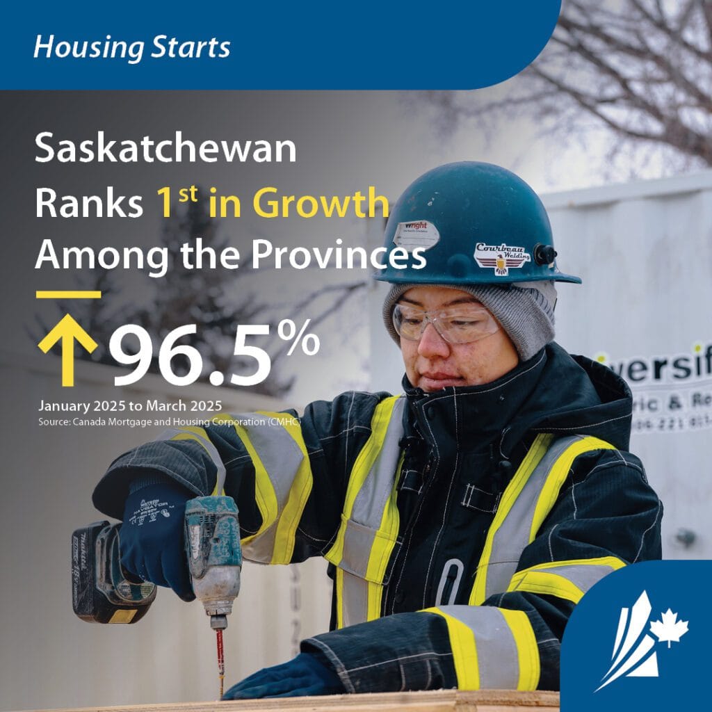 Infographic showing a person drilling a screw into a board with the text "Saskatchewan ranks 1st in housing starts with a 96.5% increase."