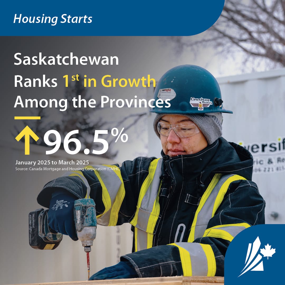 Infographic showing a person drilling a screw into a board with the text "Saskatchewan ranks 1st in housing starts with a 96.5% increase."