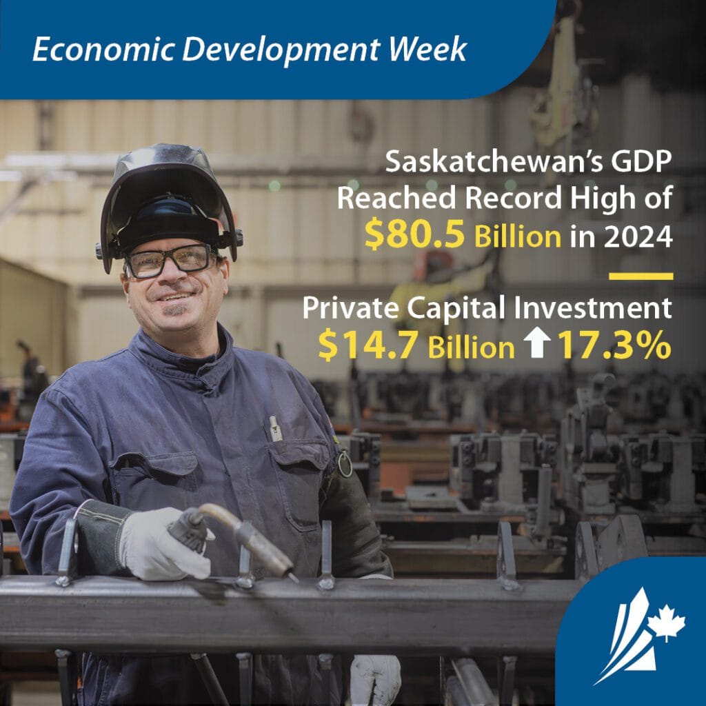 Infographic highlighting Economic Development Week with the headline “Economic Development Week.” Subheadline reads, “Saskatchewan’s GDP reached $80.5 billion in 2024, and private capital investment reached $14.7 billion.” Image features a smiling welder in a manufacturing shop, representing growth in Saskatchewan’s economy.