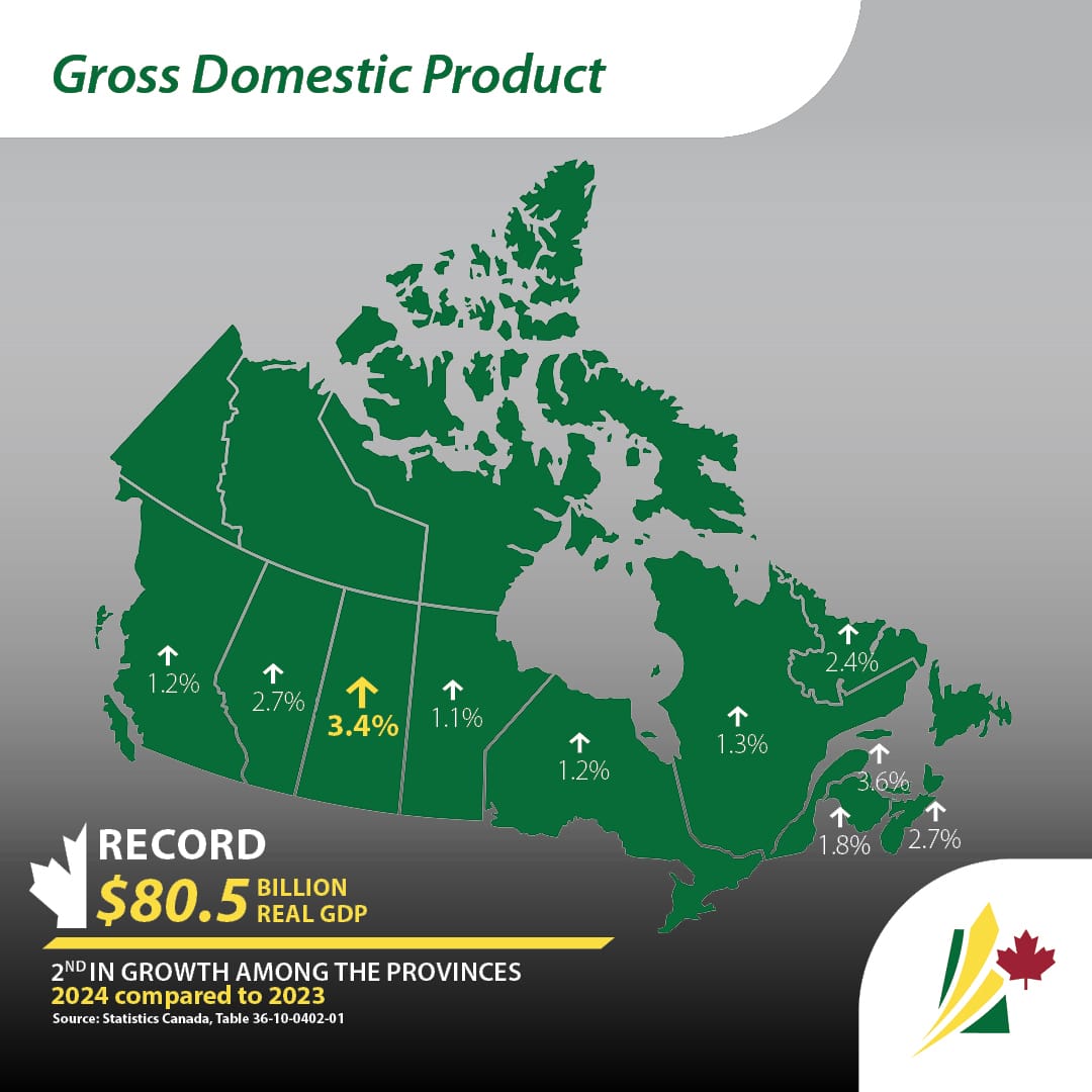 Map of Canada highlighting Saskatchewan, with a headline “Gross Domestic Product.” Text on the graphic states that Saskatchewan’s GDP increased by 3.4%, ranking 2nd among provinces, reaching a record $80.5 billion in real GDP in 2024 compared to 2023.
