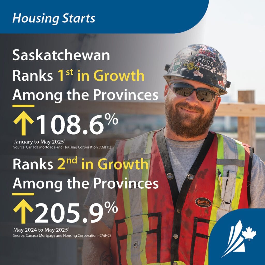 Infographic showing a smiling construction worker in safety gear alongside bold text that highlights Saskatchewan’s 108.6% increase in urban housing starts from January to May 2025 compared to the same period in 2024, and a 205.9% increase in May 2025 compared to May 2024.