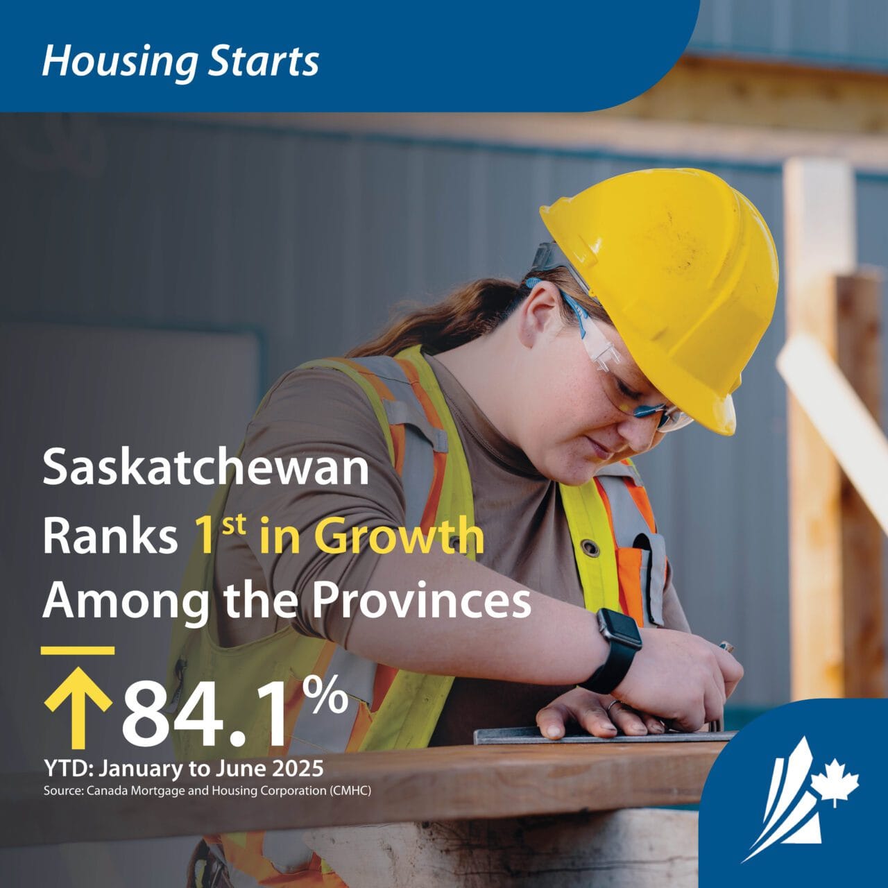 Housing Starts. Saskatchewan ranks first among the provinces with an 84.1 per cent increase
