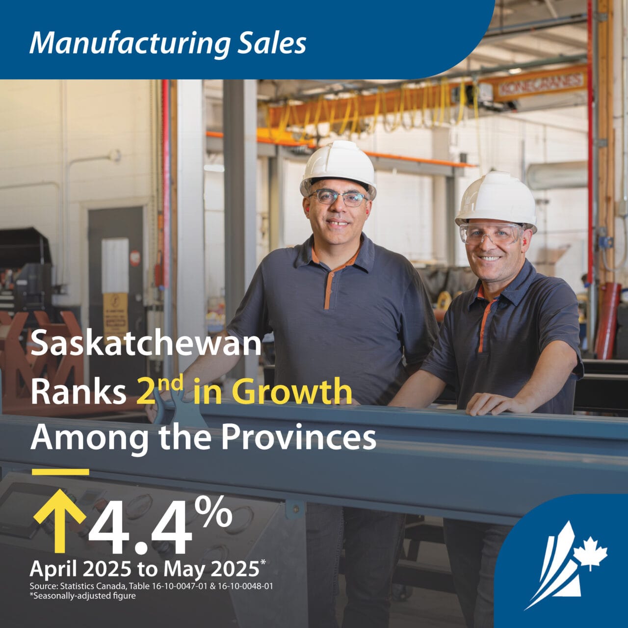 Two men smiling inside a manufacturing facility, representing Saskatchewan's strong manufacturing sector. Headline highlights Saskatchewan ranking 2nd among provinces with a 4.4% increase in manufacturing sales.