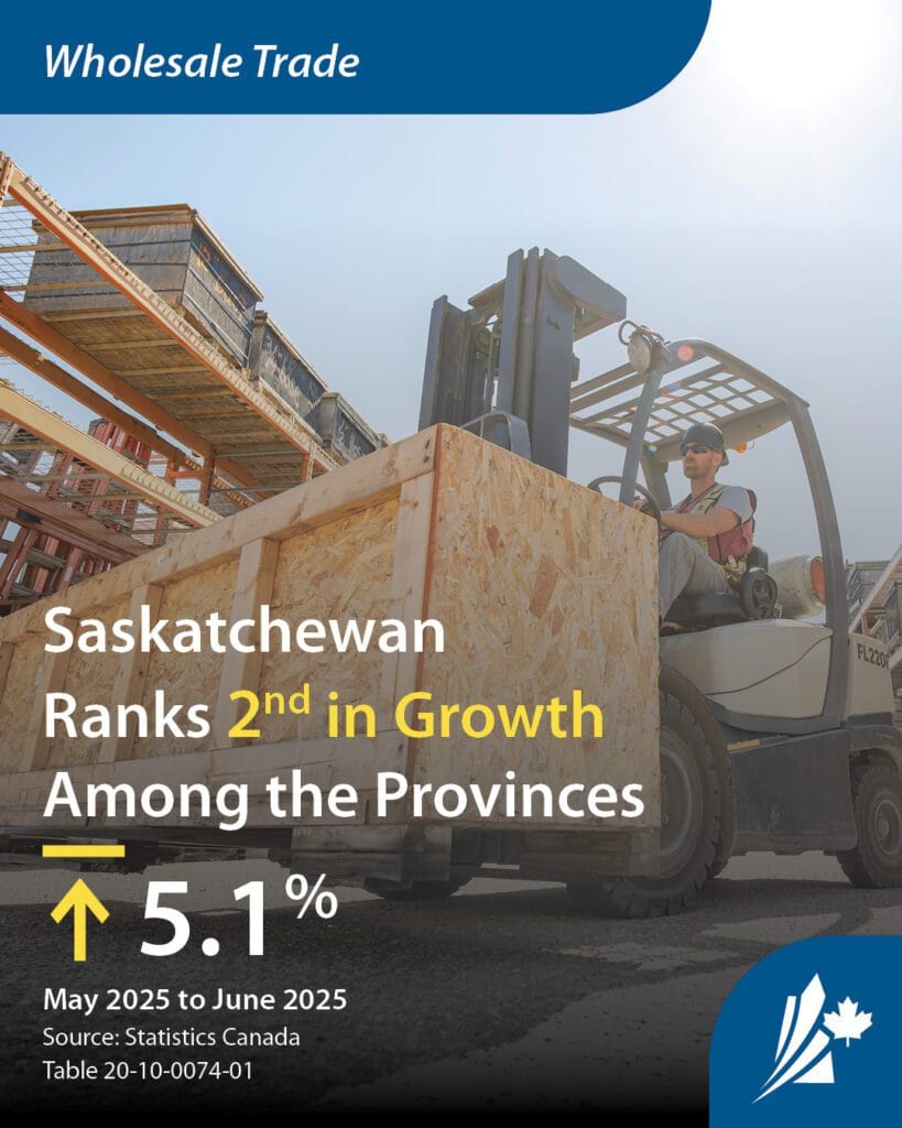 Infographic showing a man operating a forklift carrying a box in a warehouse, with the text "Saskatchewan ranks 2nd in Wholesale Trade Growth Among the Provinces."
