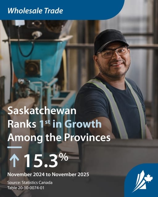 Infographic showing Saskatchewan’s wholesale trade growth. The province ranks first in Canada with a 15.3% increase in year-over-year wholesale trade.
