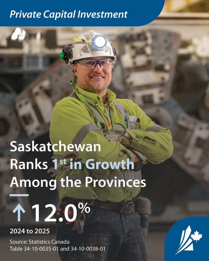 An infographic of a man in construction safety equipment. The graphic reads "Private Capital Investment. Saskatchewan ranks 1st in Growth Among the Provinces.