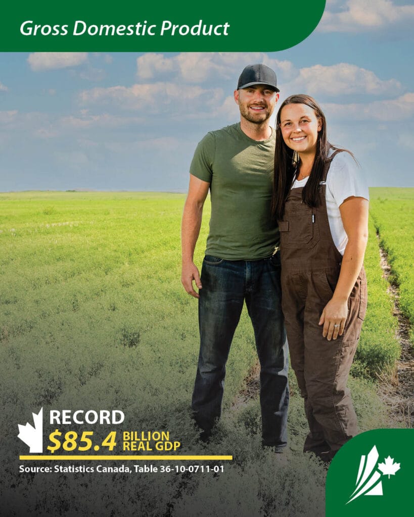 Infographic showing the title “Gross Domestic Product” with the text “Record high of $85.4 billion real GDP.” In the background, two farmers stand in a field, representing Saskatchewan’s agricultural sector and economic growth.