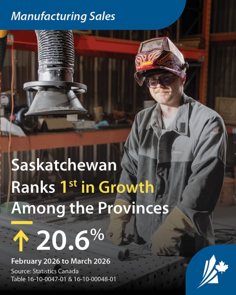 Infographic showing manufacturing sales performance with the headline “Manufacturing Sales.” The graphic states Saskatchewan ranks first among the provinces in year over year growth with a 20.6 percent increase. Background image features a welder working at a shop bench, highlighting industrial manufacturing activity.