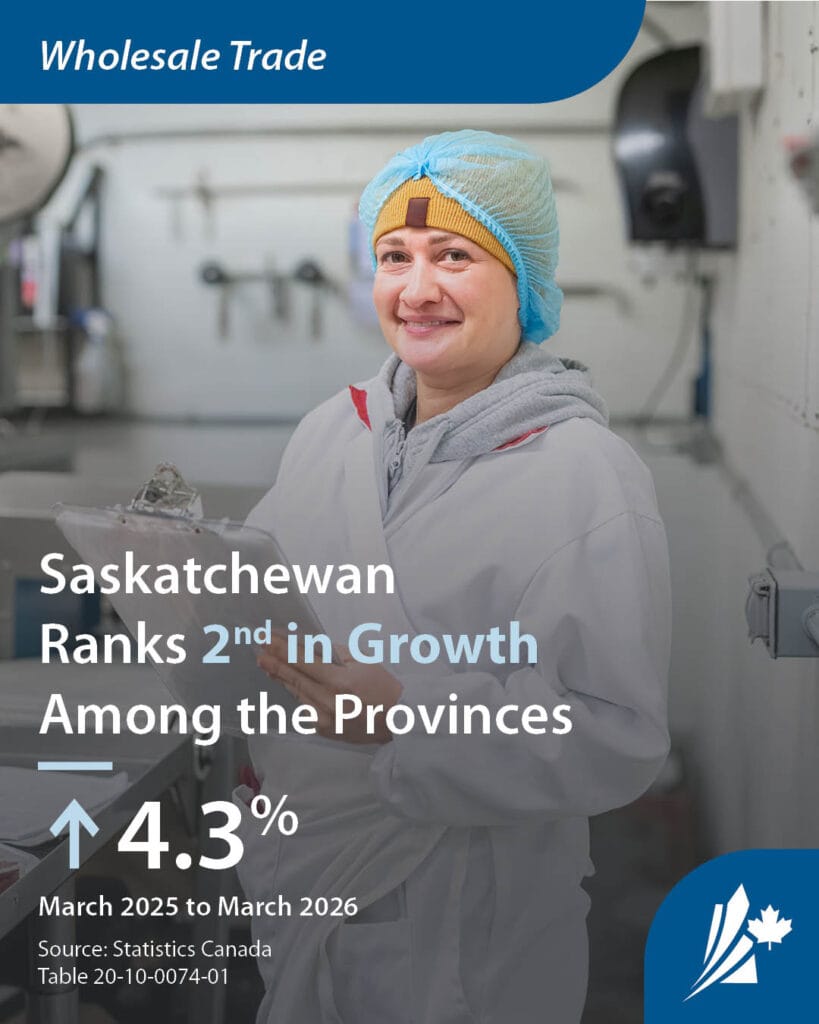 Graphic showing Saskatchewan ranked second among Canadian provinces in wholesale trade growth, with an agriculture value added worker in a lab environment in the background.