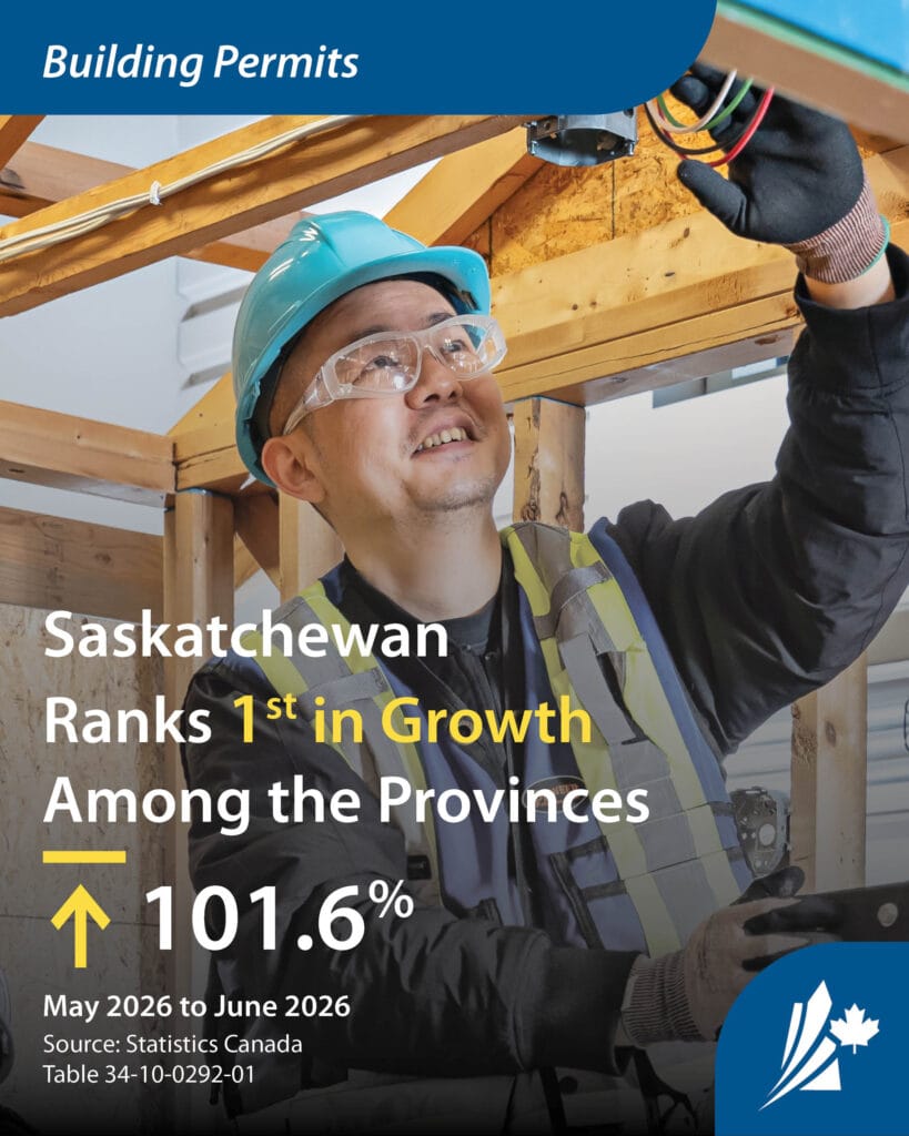 A construction worker stands inside a residential home under construction. The graphic highlights Saskatchewan's building permit growth, with permit values increasing 101.6% from May 2026 to June 2026 (seasonally adjusted), ranking first among the provinces for month-over-month growth.