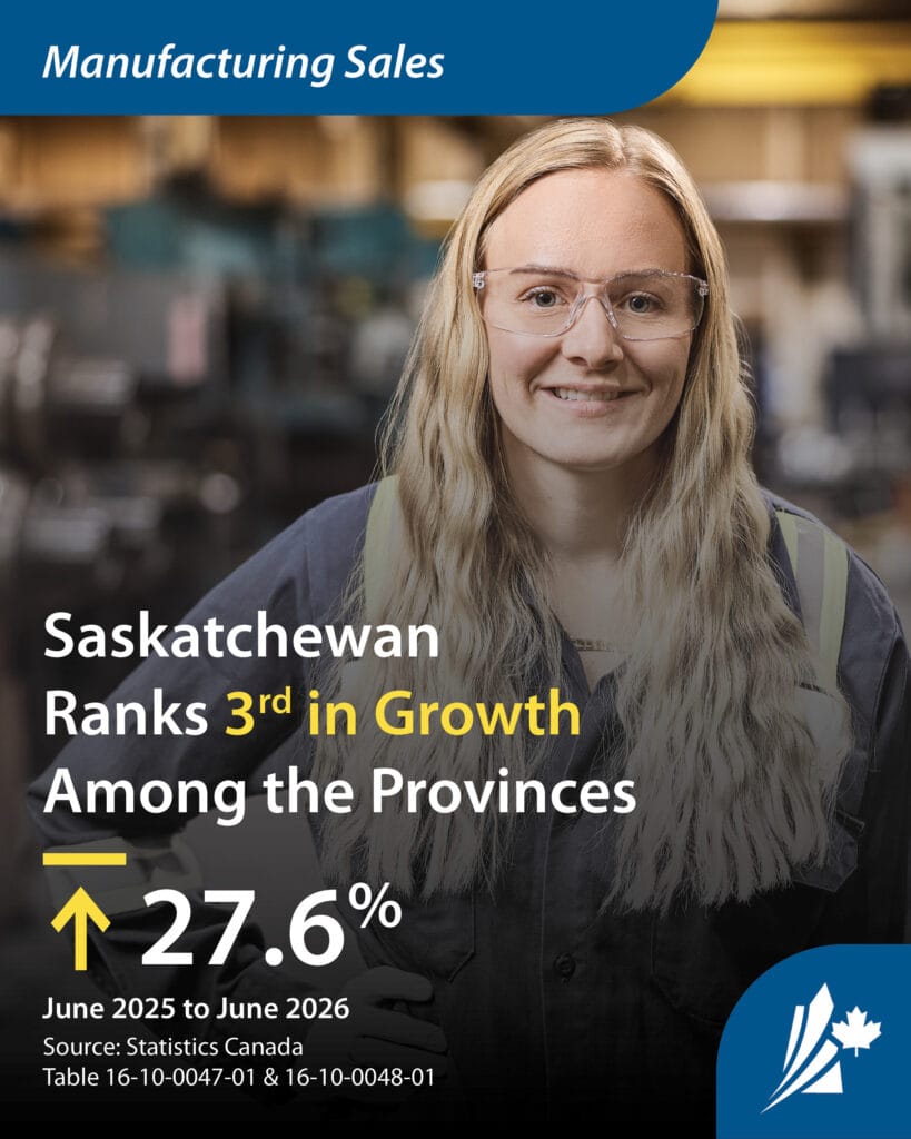 A woman stands in a manufacturing shop. The graphic reads "Saskatchewan ranks 3rd among the provinces."