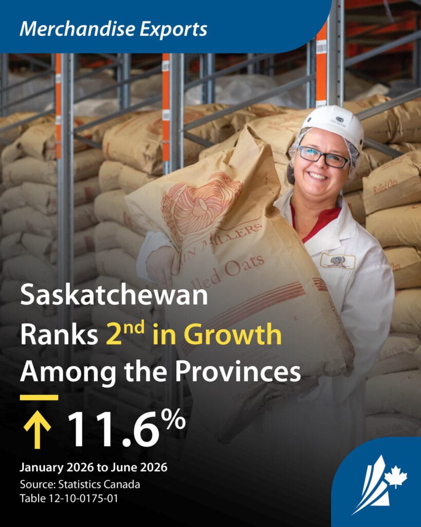 An oats producer stands beside bags of oats while holding a bag of oats, alongside information highlighting Saskatchewan's merchandise export growth.