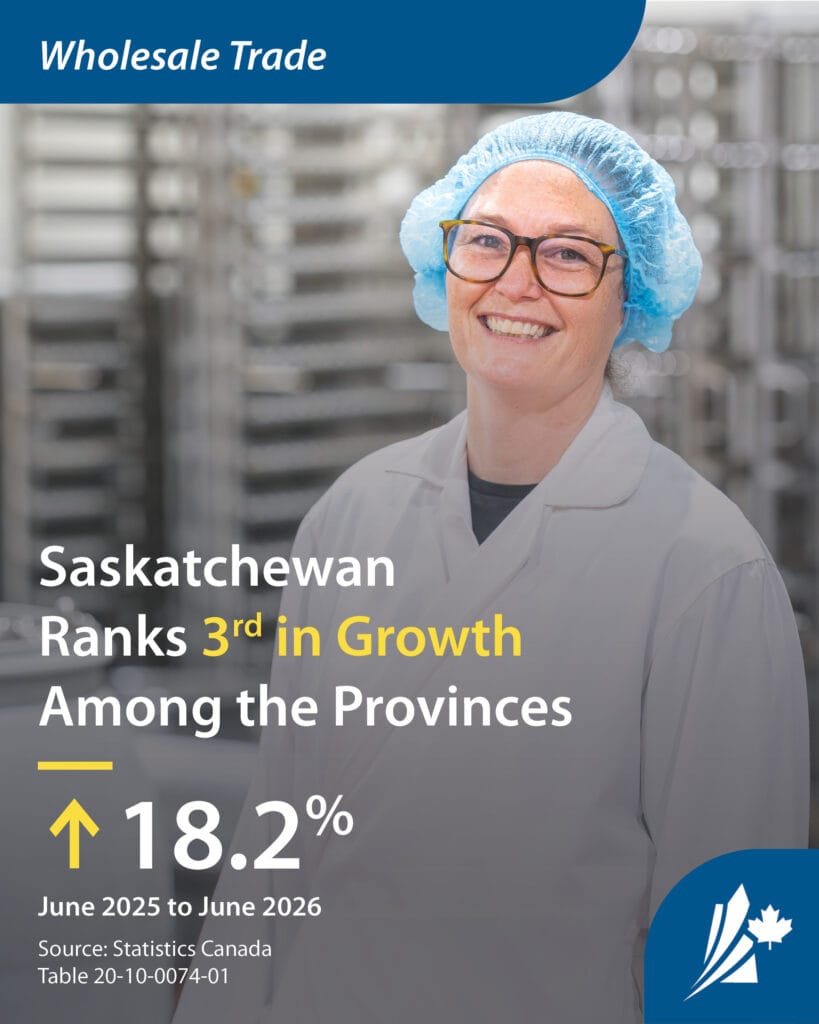 A woman stands in a meat processing plant. The graphic reads "Saskatchewan ranks 3rd among the provinces."